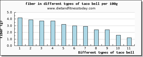 taco bell fiber per 100g